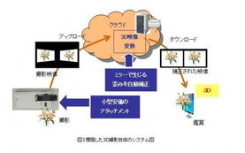 富士通創新技術 普通手機拍攝3D照片成為現實 技術轉讓開啟新篇章